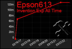 Total Graph of Epson613