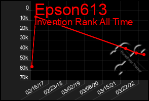 Total Graph of Epson613