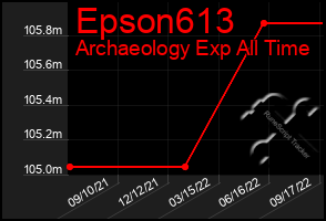 Total Graph of Epson613