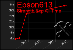 Total Graph of Epson613