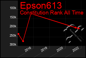 Total Graph of Epson613