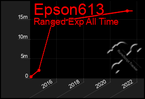 Total Graph of Epson613