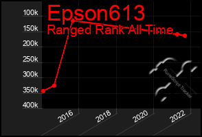 Total Graph of Epson613