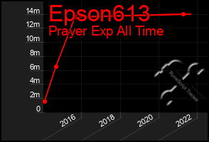 Total Graph of Epson613