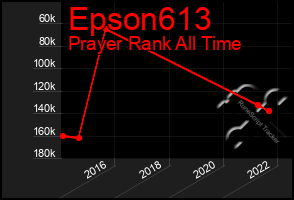 Total Graph of Epson613