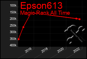 Total Graph of Epson613