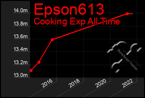 Total Graph of Epson613