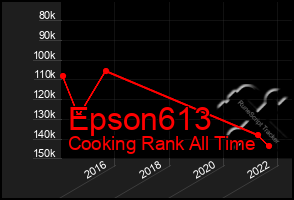 Total Graph of Epson613