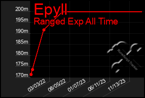 Total Graph of Epyll