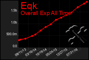 Total Graph of Eqk