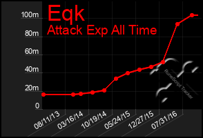 Total Graph of Eqk