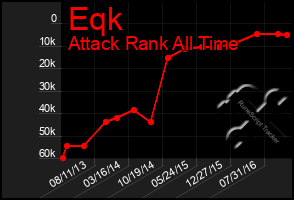 Total Graph of Eqk