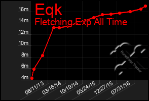 Total Graph of Eqk