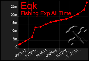 Total Graph of Eqk