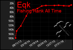 Total Graph of Eqk