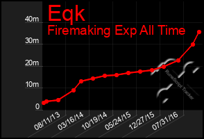 Total Graph of Eqk