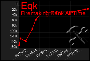 Total Graph of Eqk