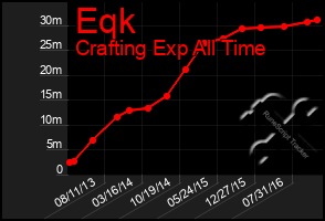 Total Graph of Eqk