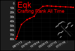 Total Graph of Eqk