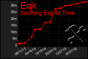 Total Graph of Eqk