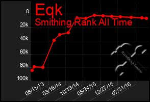 Total Graph of Eqk