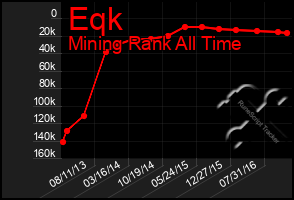 Total Graph of Eqk