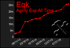 Total Graph of Eqk