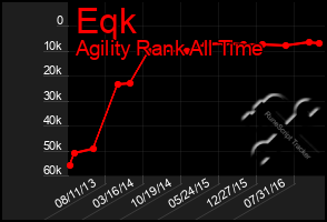 Total Graph of Eqk