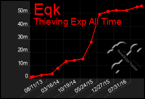 Total Graph of Eqk