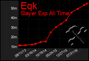 Total Graph of Eqk