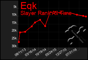 Total Graph of Eqk