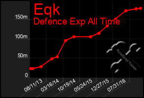 Total Graph of Eqk