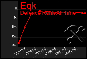 Total Graph of Eqk