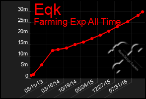 Total Graph of Eqk