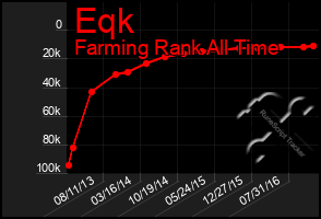 Total Graph of Eqk