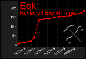 Total Graph of Eqk