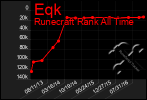 Total Graph of Eqk