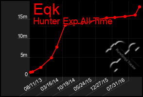 Total Graph of Eqk