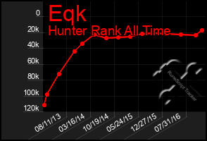 Total Graph of Eqk