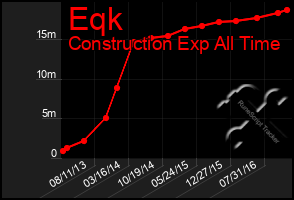 Total Graph of Eqk