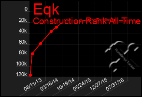 Total Graph of Eqk