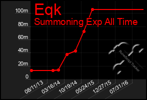 Total Graph of Eqk