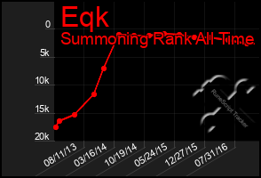 Total Graph of Eqk