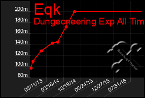 Total Graph of Eqk