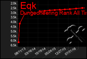 Total Graph of Eqk