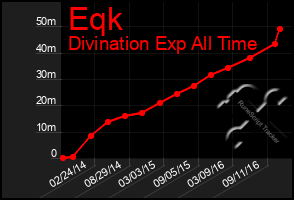 Total Graph of Eqk