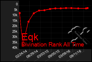 Total Graph of Eqk