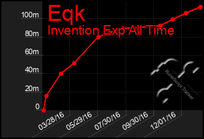 Total Graph of Eqk