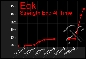 Total Graph of Eqk