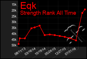 Total Graph of Eqk